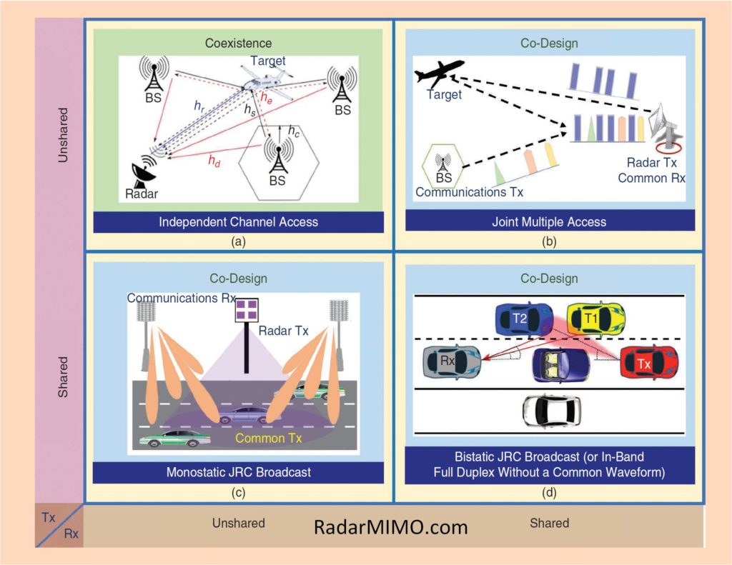 Automotive radar radar mimo